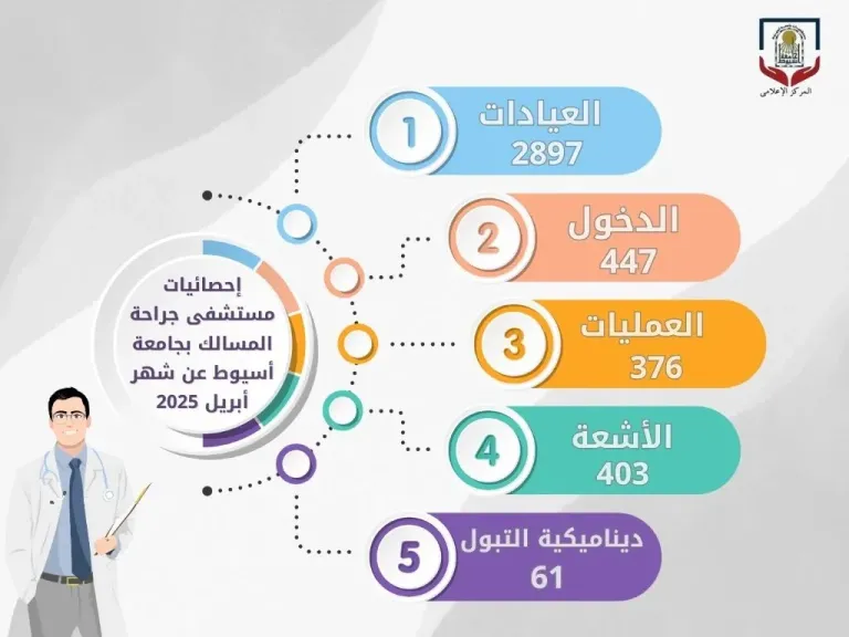 مستشفى جراحة المسالك بجامعة أسيوط يستقبل (2897) حالة بمختلف عياداته خلال شهر أبريل الماضي