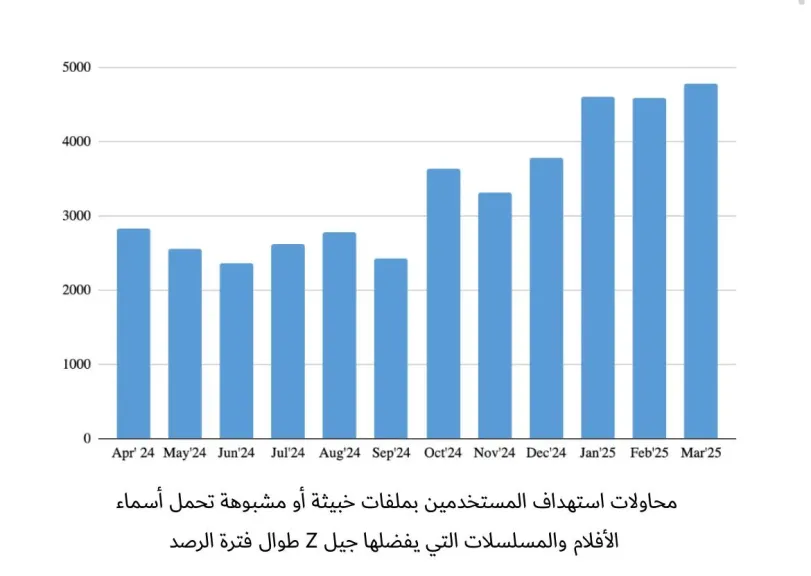 كاسبرسكي تكشف عن التهديدات المتخفية خلف أشهر مسلسلات الأنمي المفضلة للجيل Z
