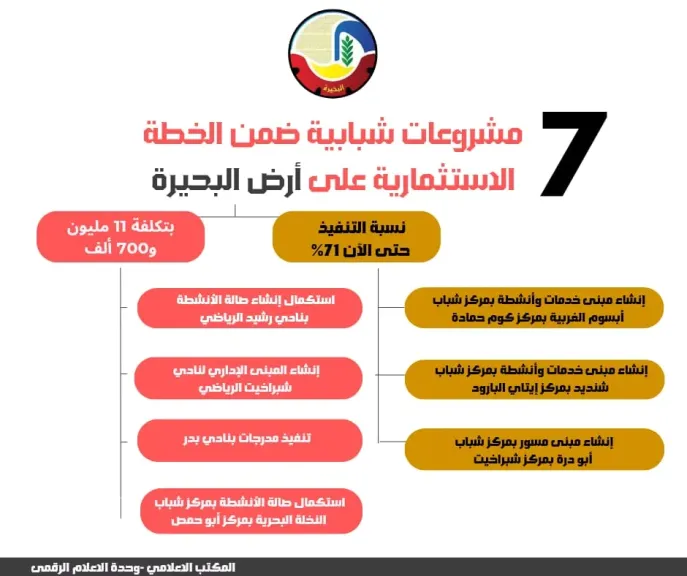 تنفيذ 7 مشروعات شبابية بتكلفة11 مليون و700 ألف جنيه لإحداث نقلة نوعية بالبحيرة