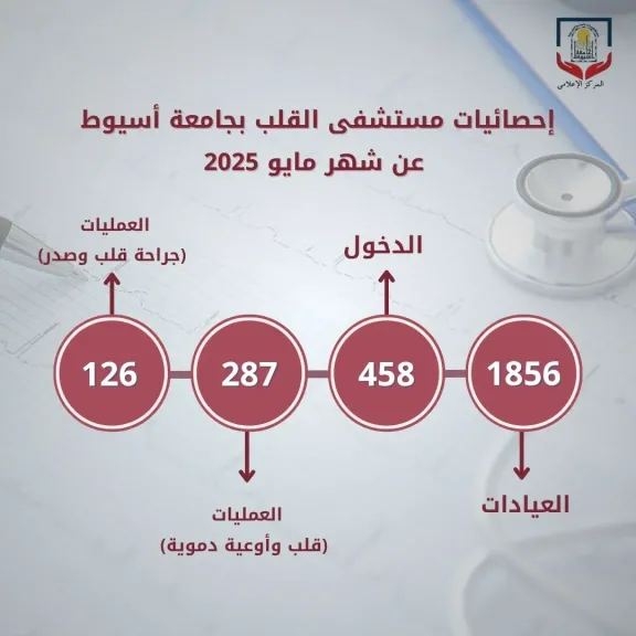 مستشفى القلب بجامعة أسيوط يستقبل (1856) حالة بمختلف عياداته