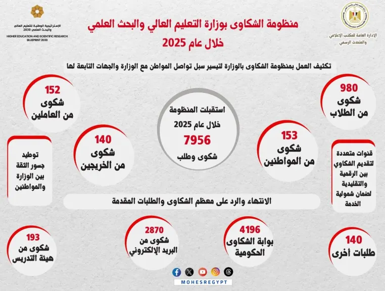 في إطار التحول الرقمي وتعزيز التواصل مع المواطنين: وزارة التعليم العالي تتلقى وتُنجز قرابة 8 آلاف شكوى خلال عام 2024/2025