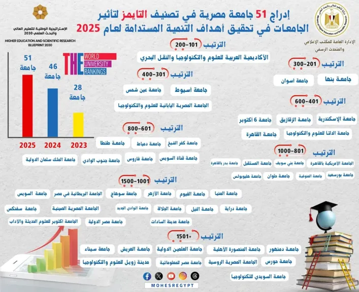 51 جامعة مصرية في تصنيف ”التايمز للتأثير 2025” بزيادة 23 جامعة خلال عامين
