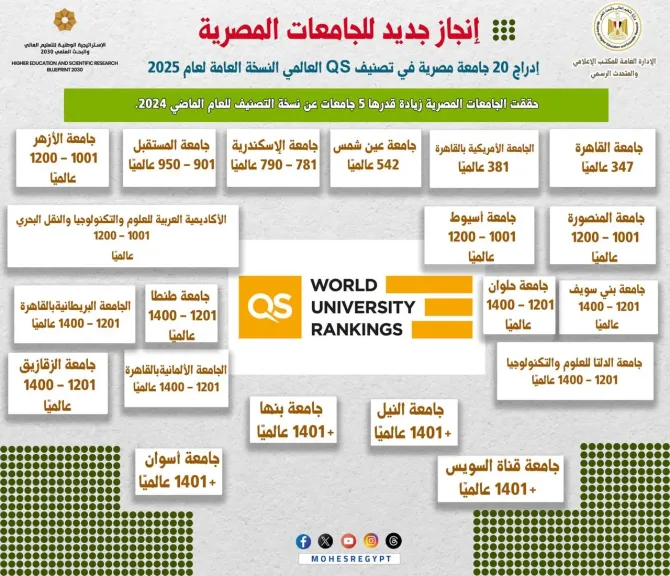 20 جامعة مصرية في تصنيف QS العالمي لعام 2025