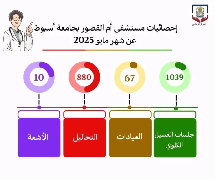 مستشفى أم القصور بجامعة أسيوط تجري (1039) جلسة غسيل كلوي