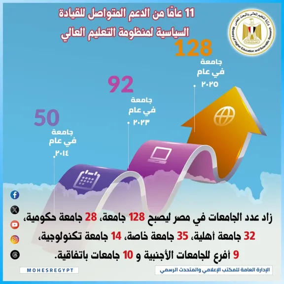 11 عامًا من التحول الكبير في التعليم العالي بفضل دعم القيادة السياسية