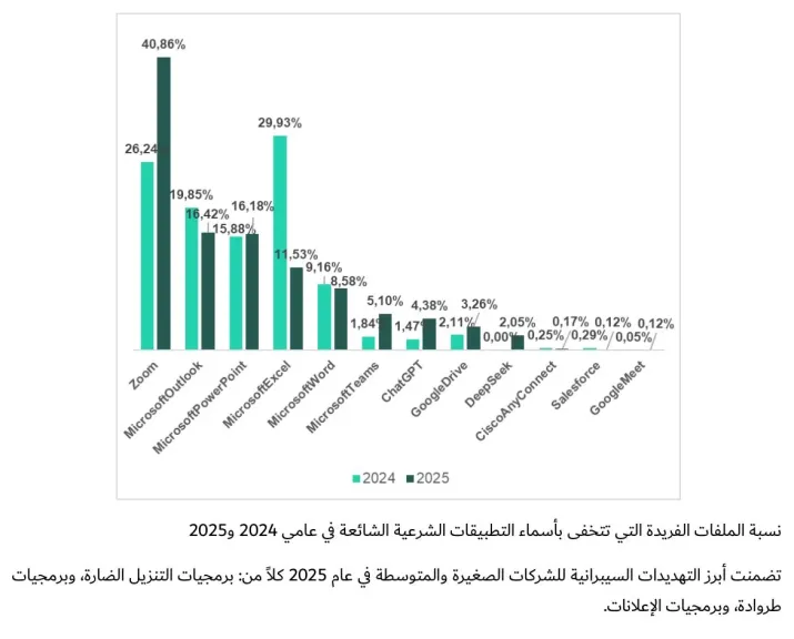 كاسبرسكي: ارتفاع التهديدات السيبرانية التي تنتحل هويةChatGPT بنسبة 115%