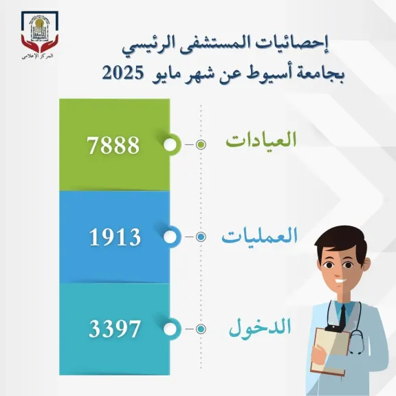 المستشفى الرئيسي بجامعة أسيوط يستقبل (٧٨٨٨) بمختلف عياداته