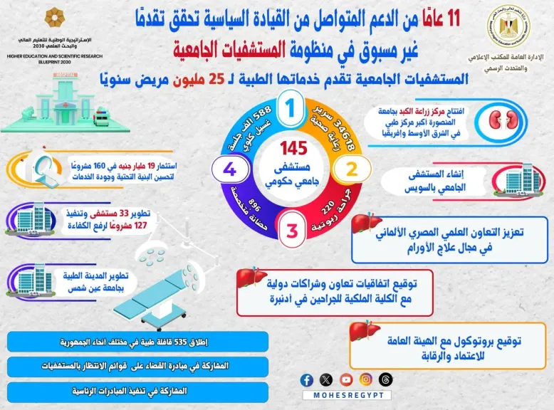 11 عامًا من التطوير الشامل للمستشفيات الجامعية: 145 مستشفى تخدم 25 مليون مواطن سنويًّا