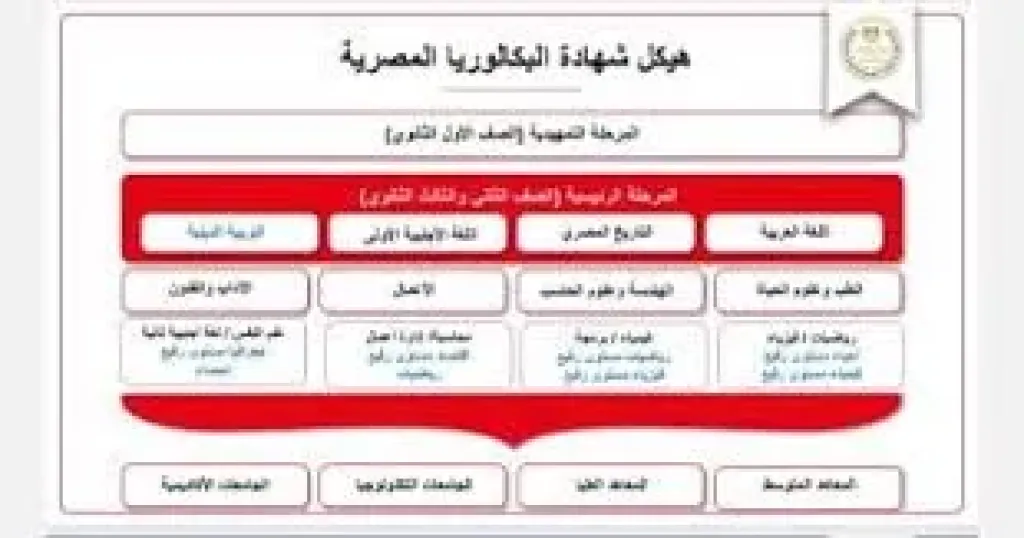 الدين مادة أساسية فى جميع المسارات ومادتان تخصص.. مواد 3 ثانوى بالبكالوريا
