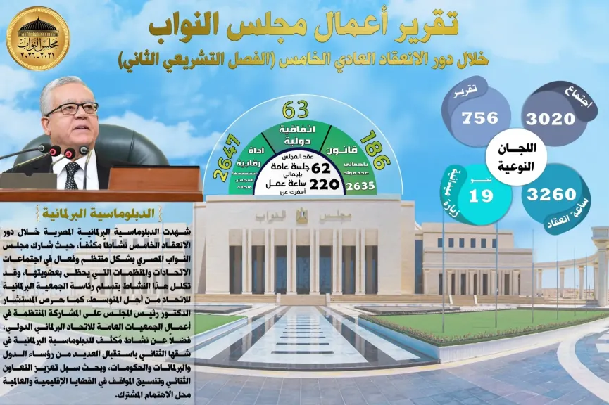 جبالي يعلن فض دور الانعقاد الخامس.. 186 قانونًا و63 اتفاقية و3020 اجتماعًا برلمانيًا في عام حافل بالإنجازات
