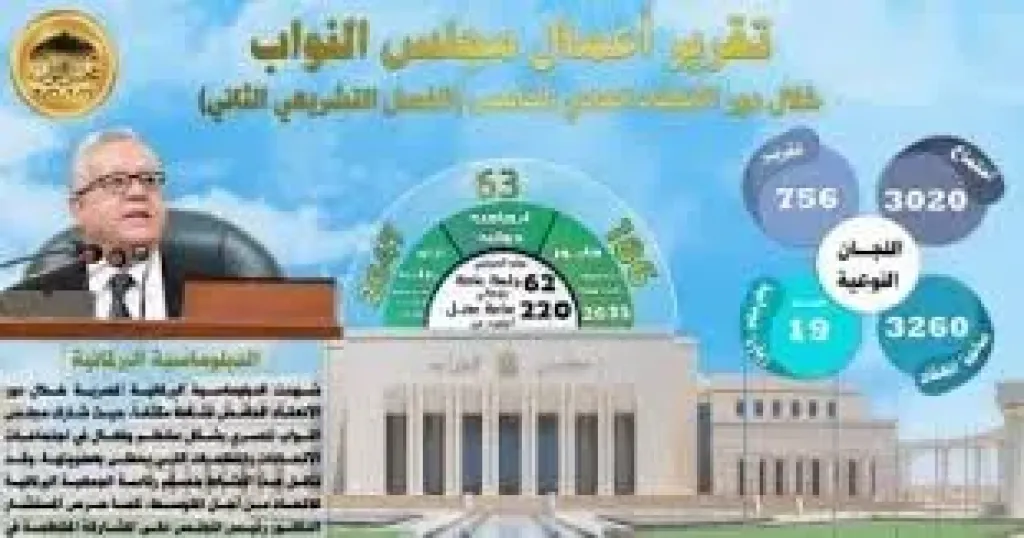 حصاد مجلس النواب بدور الانعقاد الخامس.. 186 قانونا و63 اتفافية و2230 طلب إحاطة