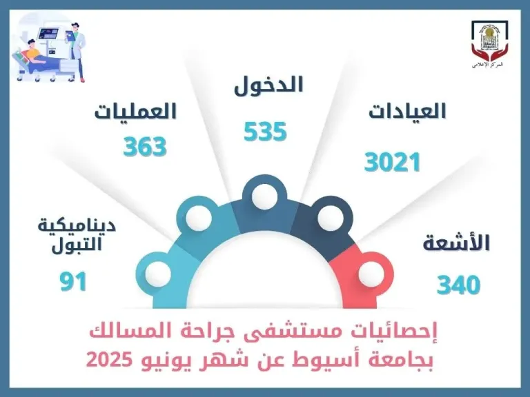 مستشفى جراحة المسالك بجامعة أسيوط يستقبل (٣٠٢١) حالة