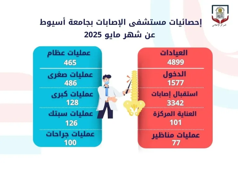 بجامعة أسيوط يستقبل (٨٢٤١) حالة بمختلف