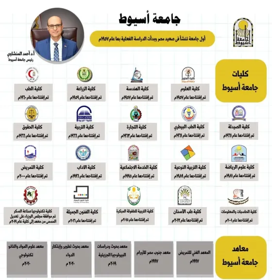 جامعة أسيوط... صرح أكاديمي متكامل يضم 19 كلية في مختلف التخصصات