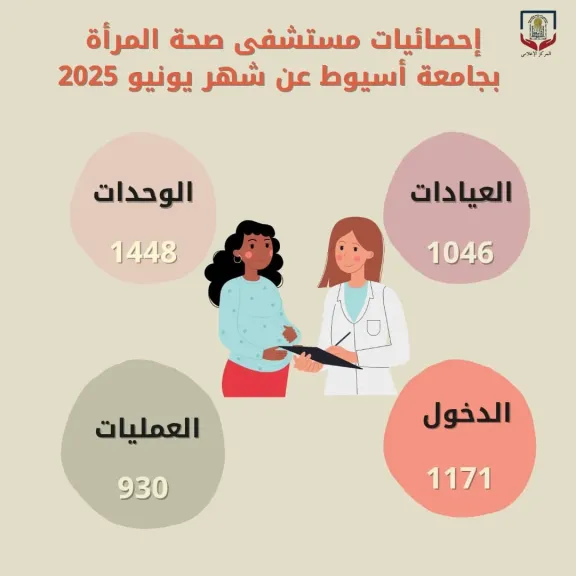 مستشفى صحة المرأة بجامعة أسيوط يستقبل (١٠٤٦) حالة بمختلف عياداته