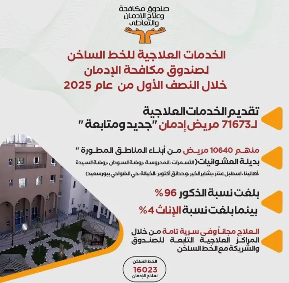 انفوجراف .. صندوق مكافحة الإدمان يقدم الخدمات العلاجية لـ 71673 مريض إدمان  ”جديد ومتابعة” خلال 6 أشهر