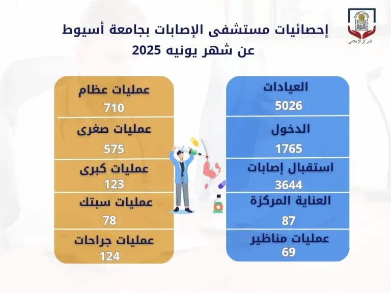 مستشفى الإصابات والطوارئ بجامعة أسيوط يستقبل (٥٠٢٦)