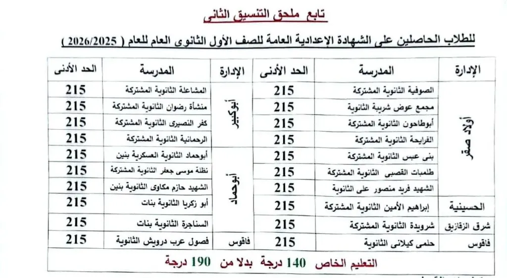 محافظ الشرقية يُقرر النزول بالحد الأدنى للقبول بمدارس الثانوي العام