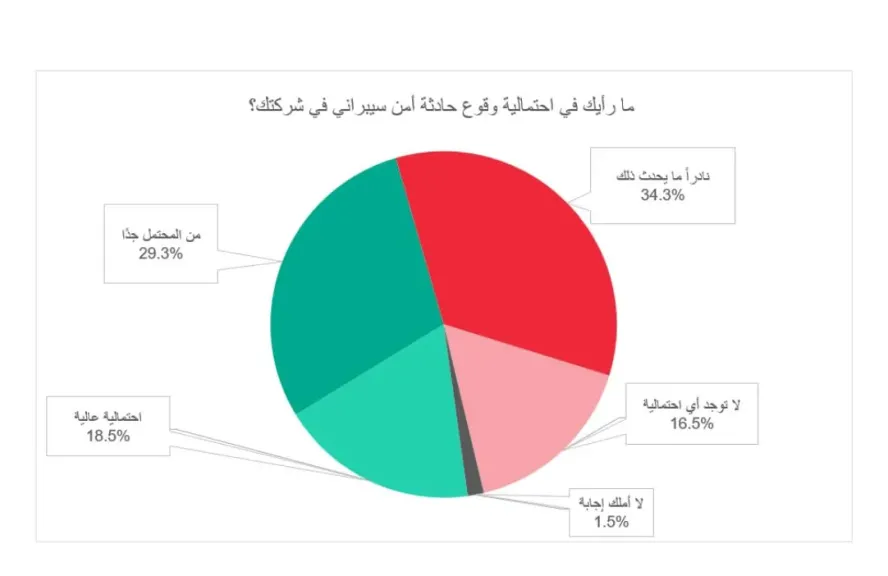استطلاع كاسبرسكي يكشف مدى احتمالية تعرّض المؤسسات لهجمات سيبرانية في مصر