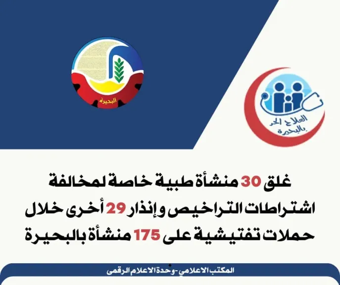 غلق 30 منشأة طبية خاصة لمخالفة اشتراطات التراخيص وإنذار 29 أخرى خلال حملات تفتيشية على 175 منشأة بالبحيرة