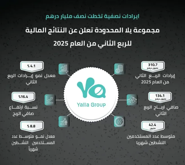 مجموعة يلا المحدودة تعلن عن النتائج المالية للربع الثاني من العام 5202