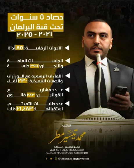 أبرزها 21.483 طلب إحاطة.. النائب محمد تيسير مطر يقدم كشف حساب عن حصاد 5 سنوات تحت قبة البرلمان/ إنفو جراف