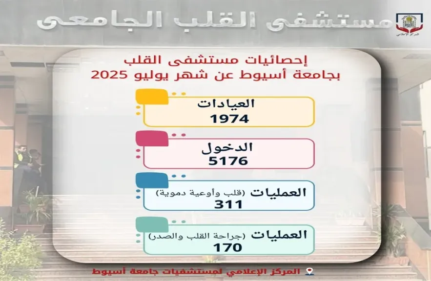 مستشفى القلب بجامعة أسيوط يستقبل 1974 مترددا خلال يوليو الماضي