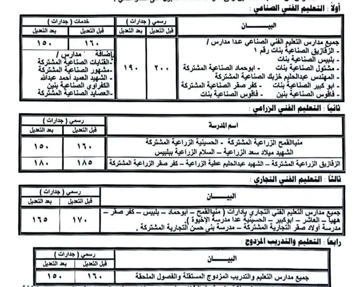 محافظ الشرقية:النزول بالحد الأدنى للقبول بفصول الخدمات بالثانوى