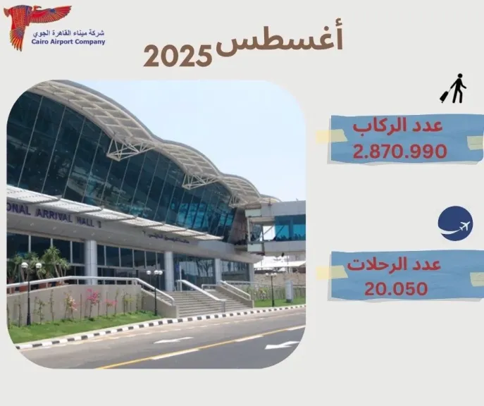 مطار القاهرة الدولي يسجل زيادة سنوية وشهرية في حركة السفر خلال أغسطس 2025