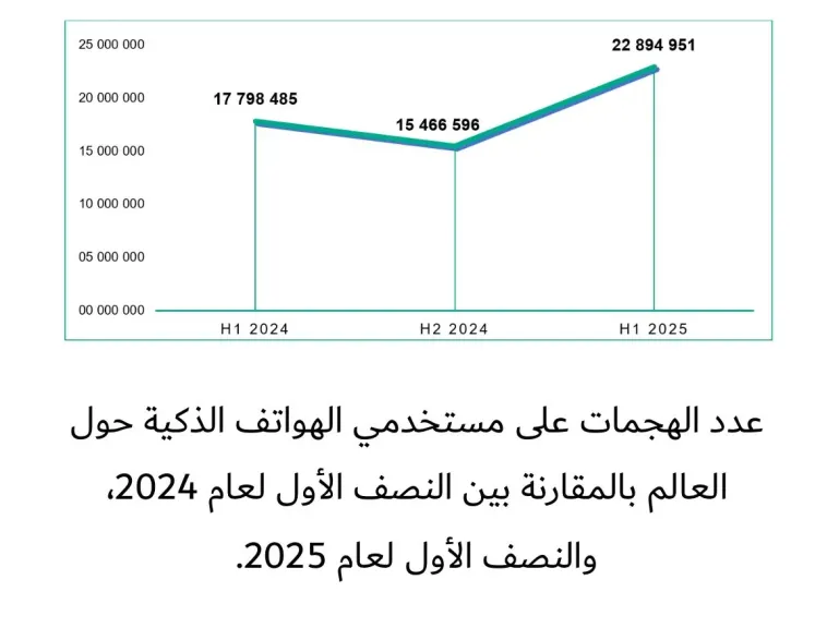 كاسبرسكي: ارتفاع الهجمات السيبرانية بنسبة 29% على الهواتف الذكية خلال النصف الأول لعام 2025