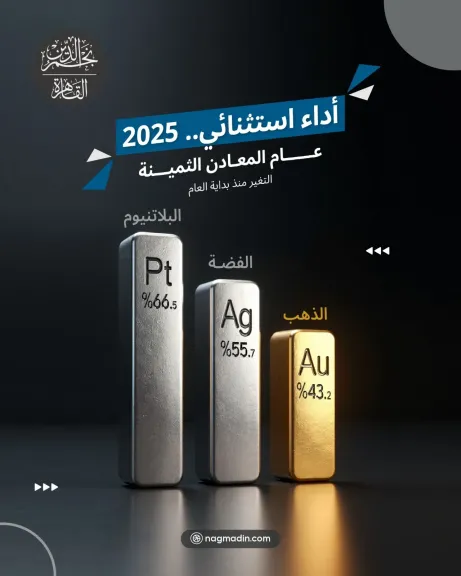 نجم الدين:الفضة ترتفع 45% منذ بداية العام.. والسبائك تتصدر المشهد الاستثماري