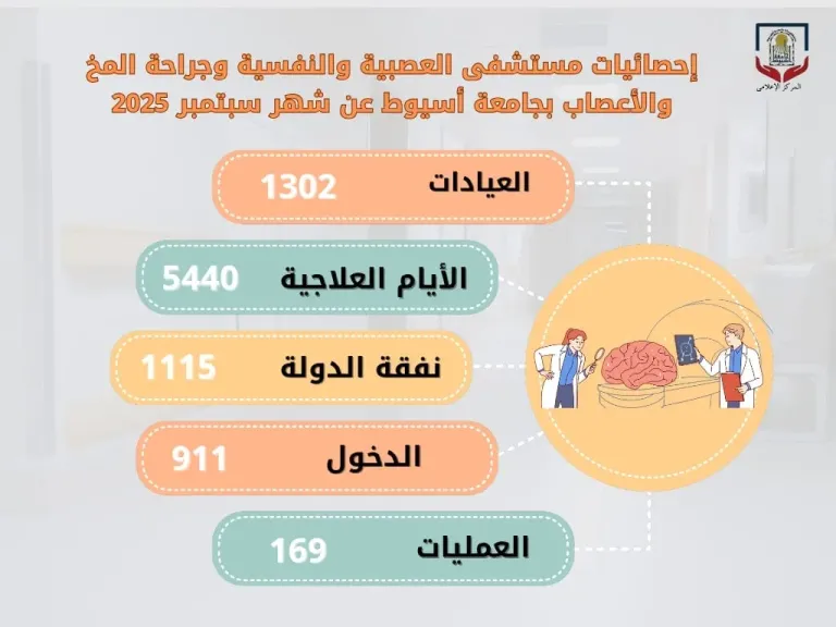 جامعة أسيوط يستقبل (5440) حالة بالأيام