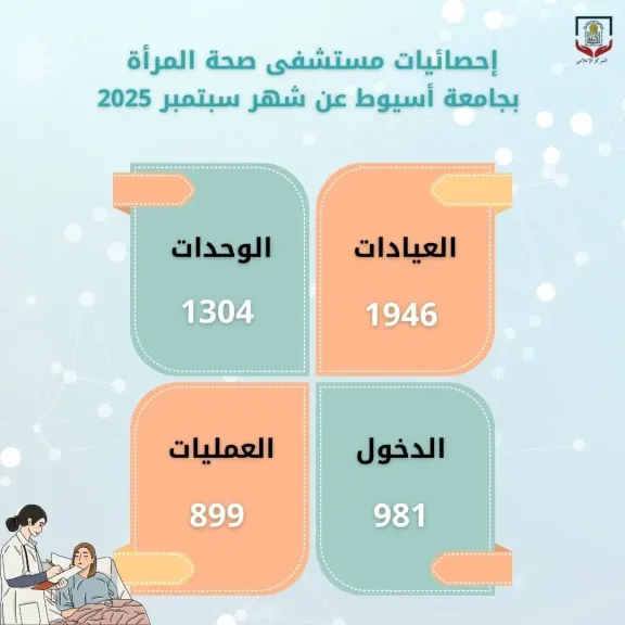 مستشفى صحة المرأة بجامعة أسيوط يستقبل (١٩٤٦) مترددا بمختلف عياداته
