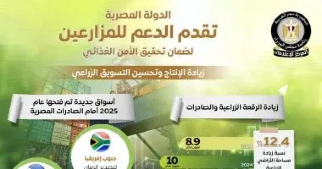 مجلس الوزراء: الدولة المصرية تقدم الدعم للمزارعين لضمان تحقيق الأمن الغذائى