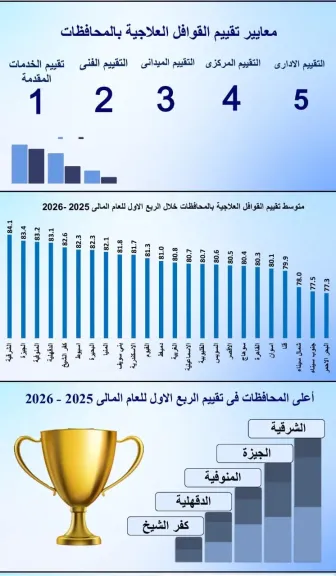صحة الشرقية: القوافل الطبية المجانية تحقق المركز الاول على الجمهورية صحة الشرقية: القوافل الطبية المجانية تحقق المركز الاول على الجمهورية