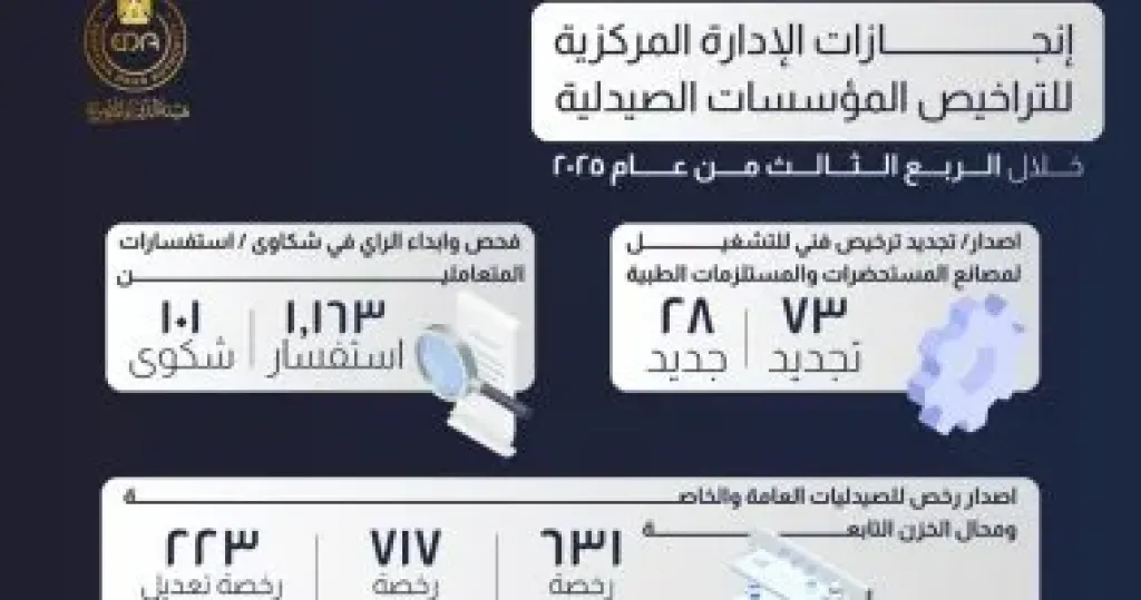 هيئة الدواء: إصدار نحو 3 آلاف ترخيص وتشغيل جديد لمؤسسات ومصانع ومستودعات الأدوية