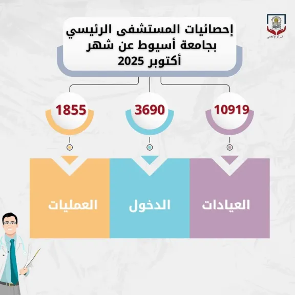 المستشفى الرئيسي بجامعة أسيوط يستقبل (١٠٩١٩) متردداً على عياداته الخارجية
