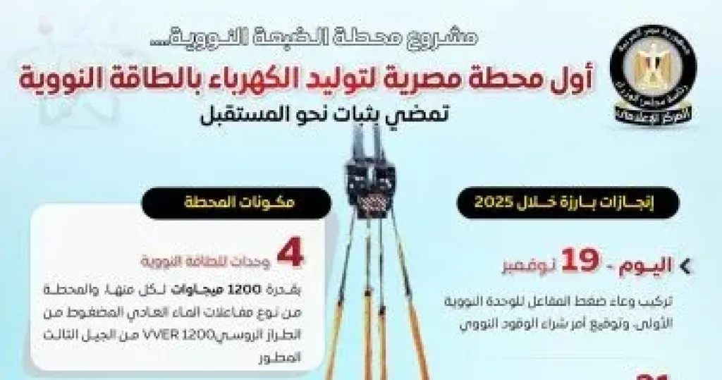 مجلس الوزراء: ”الضبعة” أول محطة مصرية لتوليد الكهرباء بالطاقة النووية