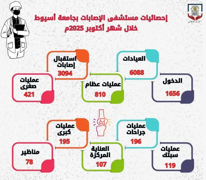 خلال أكتوبر الماضي.. مستشفى الإصابات والطوارئ بجامعة أسيوط