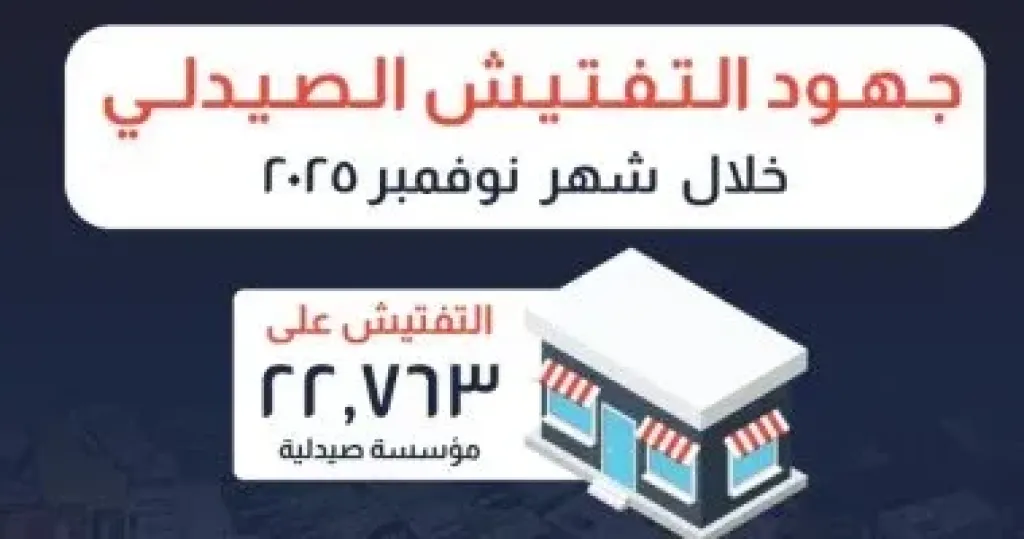 هيئة الدواء المصرية: فحص 22763 مؤسسة صيدلية وضبط 2663 مخالفة متنوعة