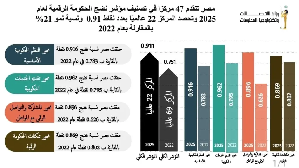 مصر ضمن أفضل 25 دولة عالميًا في نضج الحكومة الرقمية