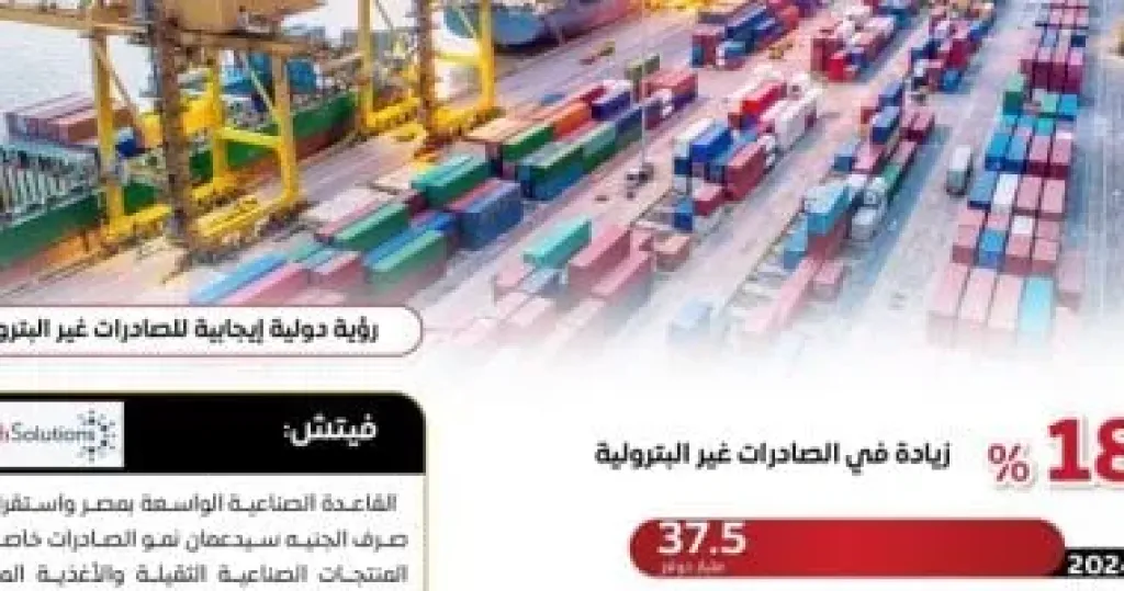 مجلس الوزراء: مؤشرات إيجابية للصادرات غير البترولية من يناير حتى نوفمبر 2025