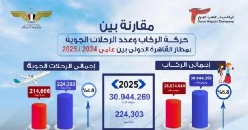 مطار القاهرة يسجل اليوم أعلى معدل تشغيل بنقل 103 آلاف راكب على متن 696 رحلة