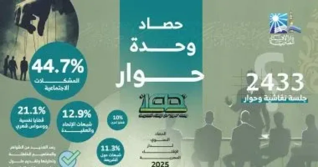 حصاد 2025.. دار الإفتاء: المشكلات الاجتماعية تتصدر بـ44.7%.. وشبهات الإلحاد 12.9 %