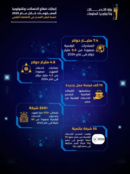 إنجازات قطاع الاتصالات وتكنولوجيا المعلومات خلال عام 2025