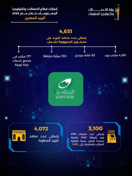 البريد المصري خلال 2025.. تحديث 87% من المكاتب والتوسع في الخدمات