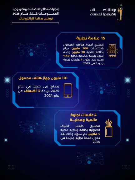 15 علامة تجارية و10 آلاف مهندس.. مصر تتقدم في صناعة الإلكترونيات