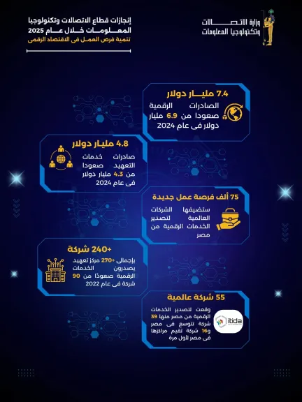 240 شركة و270 مركزًا لخدمات التعهيد.. قفزة مصرية في 2025