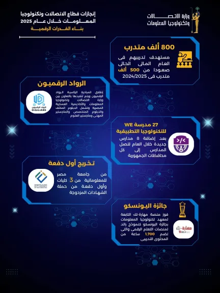 أكثر من نصف مليون متدرب.. الاتصالات تضاعف القدرات الرقمية خلال 7 سنوات