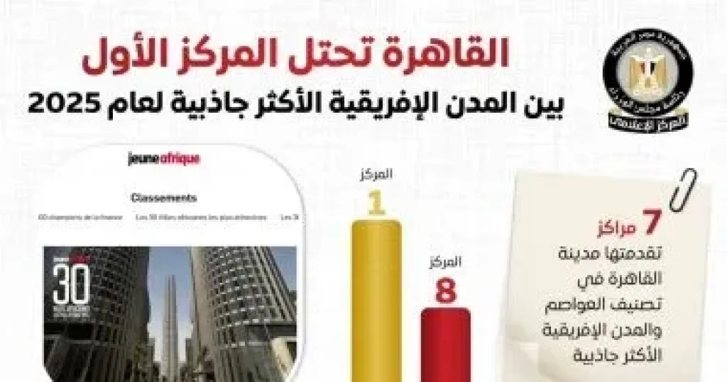 مجلس الوزراء: القاهرة تتصدر المدن الأفريقية الأكثر جاذبية لعام 2025